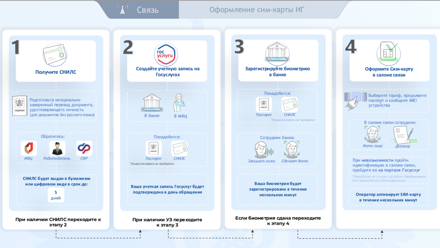 В 2025 году вступают в силу новые правила регулирования  СИМ-карт.